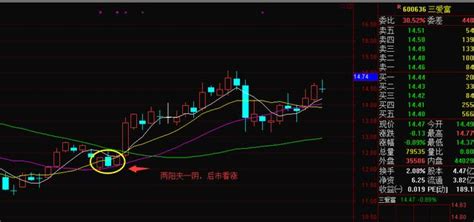 兩陽夾一陰|兩陽夾一陰多方炮K線組合入門基礎知識實戰圖解。